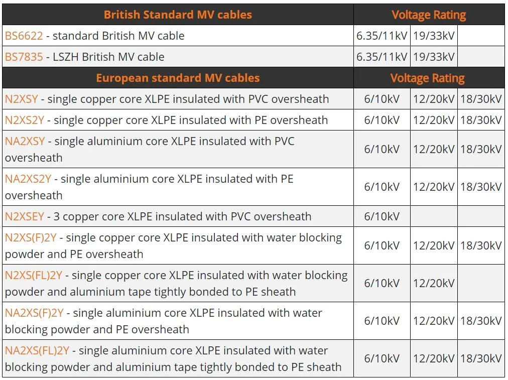 3 Cores Medium Voltage Power Cables