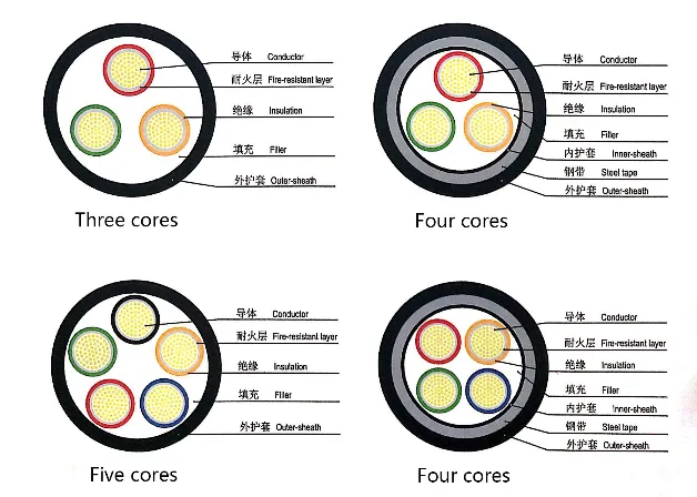 6 Sq mm Wire 4+1 PVC Insulated Electronic Wire / PVC Sheathed Fire Resistant Electricity Wirecables / Electric Wire Cable (N-VV)