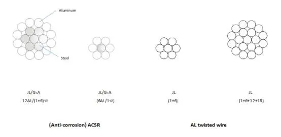 AAC AAAC ACSR Acar Bcc Accc All Aluminium Conductor Alloy Overhead Bare Conductor (720/50mm and customized)