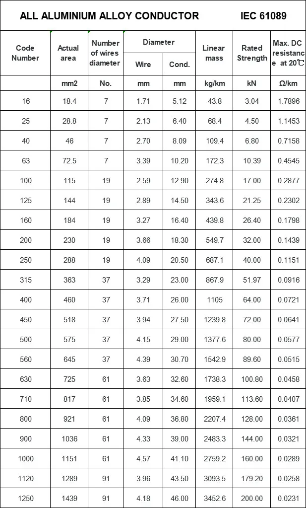 All Aluminium Alloy Overhead Bare Conductor 50mm2 for Electric