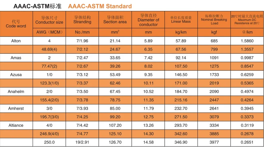 Aluminum Alloy Wire AAAC Greely Conductor Bare Aluminum Overhead Conductor