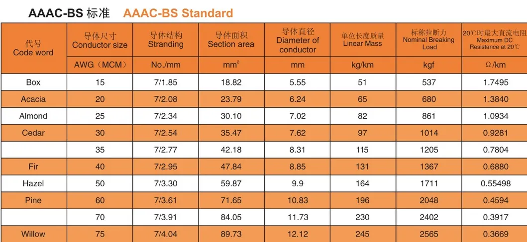 Bare AAC/AAAC Aluminum Alloy Cable Conductor IEC 61089
