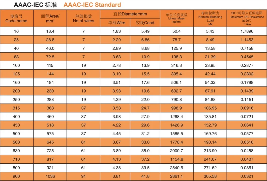 Bare AAC/AAAC Aluminum Alloy Cable Conductor IEC 61089
