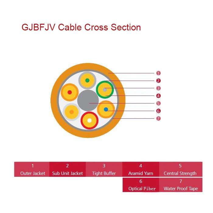 Breakout Tight Buffer Fiber Optic Cable (GJBFJV)
