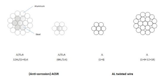 China Products/Suppliers. ACSR Conductor (Aluminum Conduct Steel Reinforced)