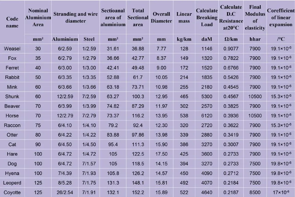 Duplex Neutral-Supported Cable Type Aluminum Conductor, XLPE Insulation, ACSR Neutral