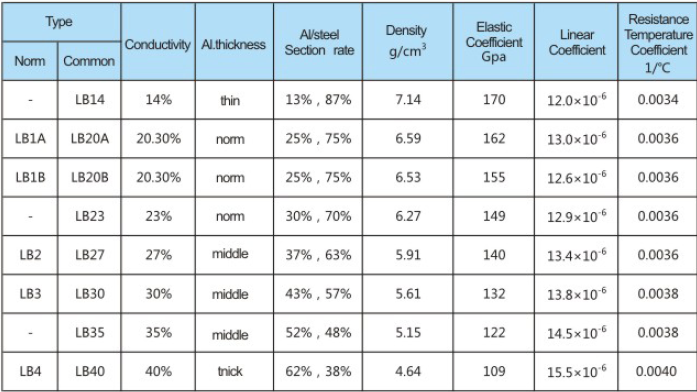 Electric Aluminium Clad Steel Wire Acs