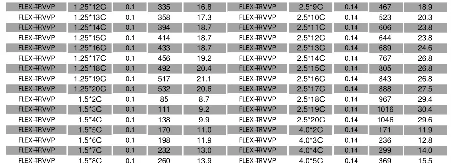 Flex-Trvvp Cores 10c 12c 15c 18c 20c PVC Cable Drag Chain Cable Electric Cable Abrasion Resistant Cabl Chemical Resistant Cable Mechanical Resistant Cable