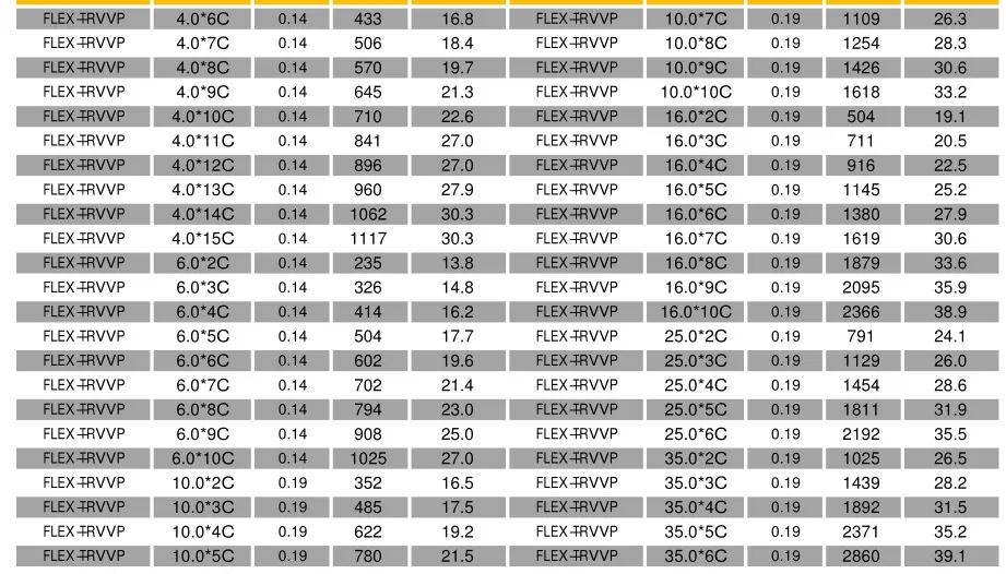 Flex-Trvvp Cores 10c 12c 15c 18c 20c PVC Cable Drag Chain Cable Electric Cable Abrasion Resistant Cabl Chemical Resistant Cable Mechanical Resistant Cable