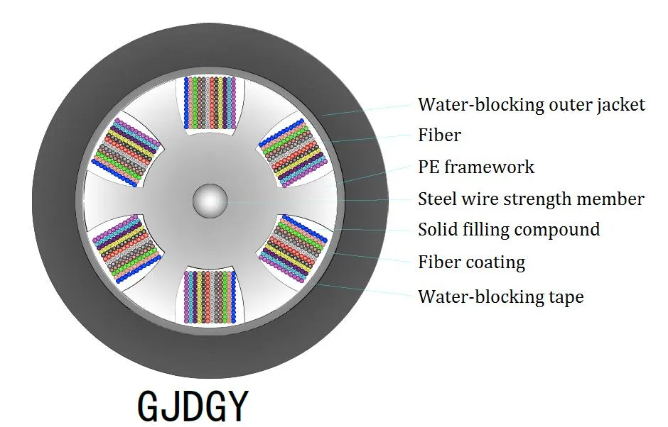 Gjdgy Fiber Optic Cable with Metallic Strength Member and Fiber Framework Dry Type with PE Outer Jacket