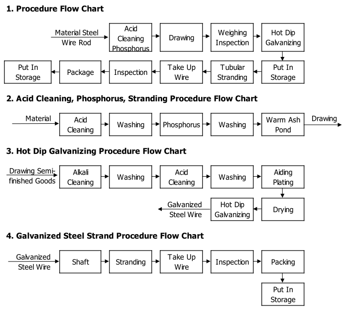 High Tensile Strength Galvanized Steel Wire / Strand Gsw for ACSR