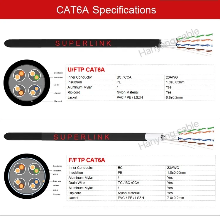 LAN Cable Cat5e/CAT6/CAT6A UTP/FTP/SFTP