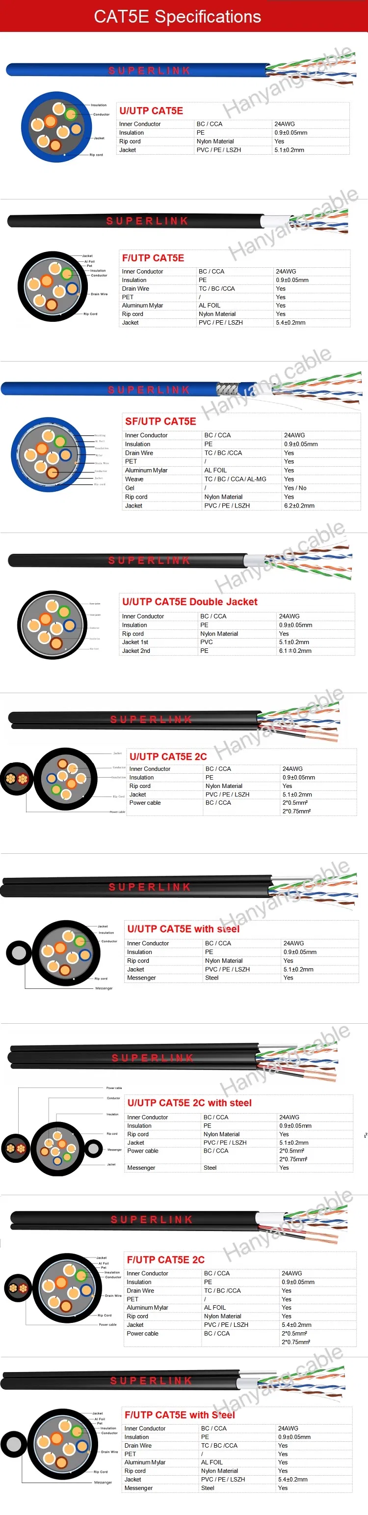 LAN Cable Cat5e/CAT6/CAT6A UTP/FTP/SFTP