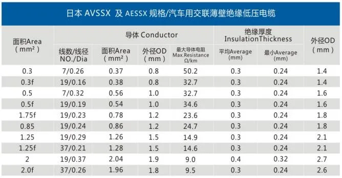 Low Voltage Flexible AVS, Aex, Avx, Avssx Cable Electrical Copper Automotive Hookup Wire Cable with Japanese Standard