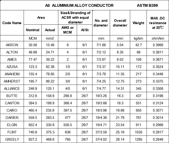 Manufacturer Aluminum Alloy Conducor Overhead AAAC