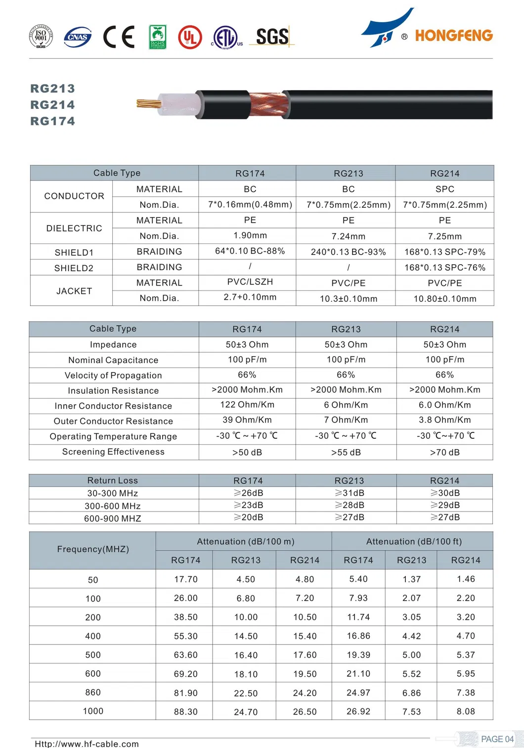 Rg174 50ohm Coax Cable Communication Cable Rg174