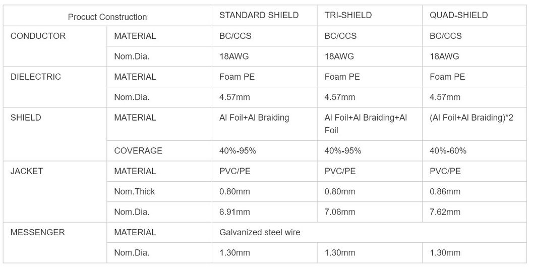 RoHS Low Loss 50 Ohm LMR240 Coaxial Cable with Male to N Male Connector for Telecommunication