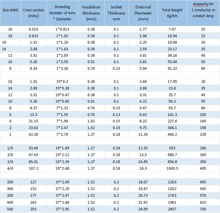 Thhn Building Wire Nylon Jacket PVC Outer Sheath Cable