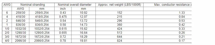 Yh/Yhf PVC Welding Cable 10-185mm2 High Quality 70mm2 Welding Cable